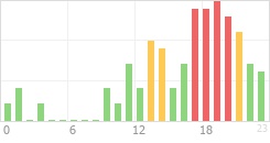 Online Time Chart