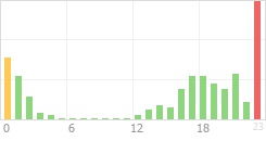 Online Time Chart