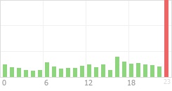 Online Time Chart