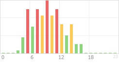 Online Time Chart