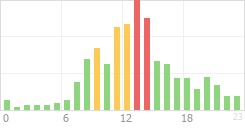 Online Time Chart