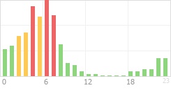 Online Time Chart