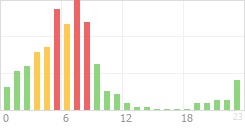 Online Time Chart