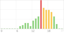 Online Time Chart