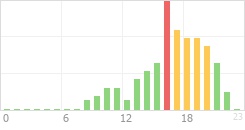 Online Time Chart