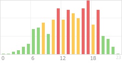 Online Time Chart