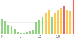 Online Time Chart