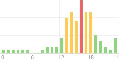 Online Time Chart