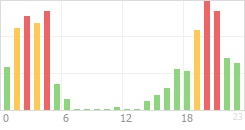 Online Time Chart