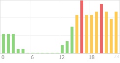 Online Time Chart