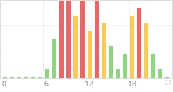 Online Time Chart