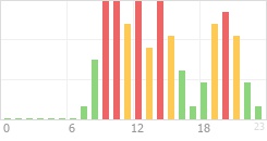 Online Time Chart