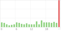 Online Time Chart