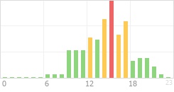 Online Time Chart