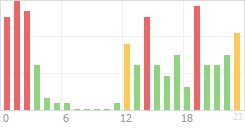 Online Time Chart