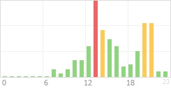 Online Time Chart