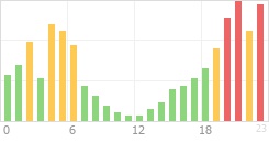 Online Time Chart