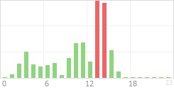 Online Time Chart