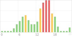 Online Time Chart