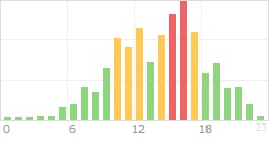 Online Time Chart