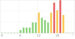 Online Time Chart