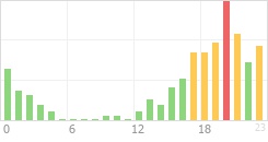 Online Time Chart