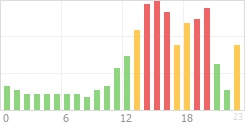 Online Time Chart