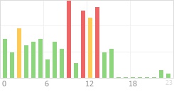 Online Time Chart