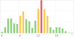 Online Time Chart