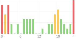 Online Time Chart