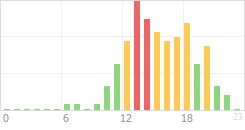 Online Time Chart