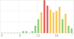 Online Time Chart