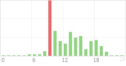 Online Time Chart