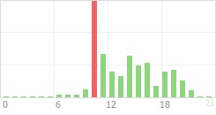 Online Time Chart