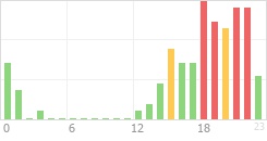 Online Time Chart