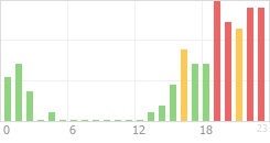 Online Time Chart