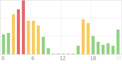 Online Time Chart