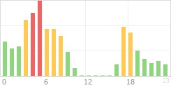 Online Time Chart