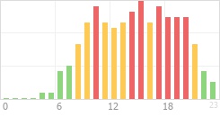 Online Time Chart