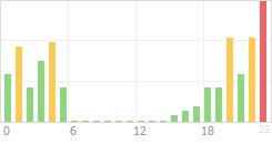 Online Time Chart