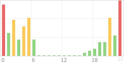 Online Time Chart