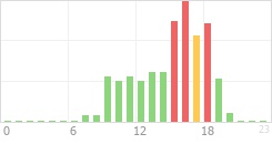 Online Time Chart