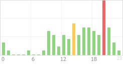 Online Time Chart