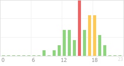 Online Time Chart