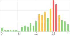 Online Time Chart