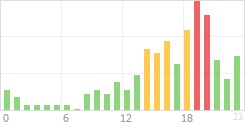 Online Time Chart