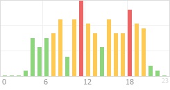 Online Time Chart