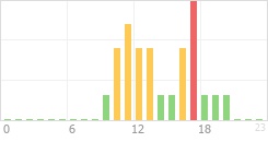 Online Time Chart