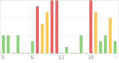 Online Time Chart