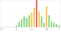 Online Time Chart